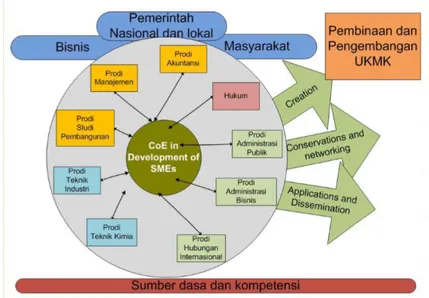 Gambar 1. Rencana Strategis CoE SMED UNPAR  ANALISIS SITUASI 