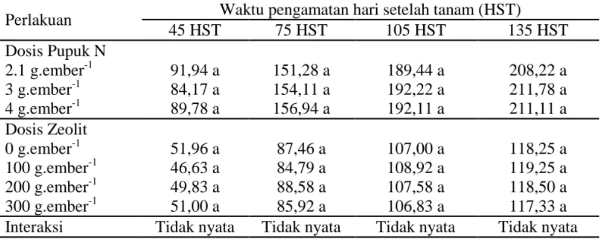 Tabel  3,  menunjukkan  bahwa  pemberian  dosis  pupuk  N  pada  pengamatan  45  dan  75  HST  tidak  berbeda  nyata  terhadap  diameter  batang  tanaman  tebu  tetapi,  pada  pengamatan  105 dan 135 HST memberikan pengaruh  terhadap  diameter  batang  tan