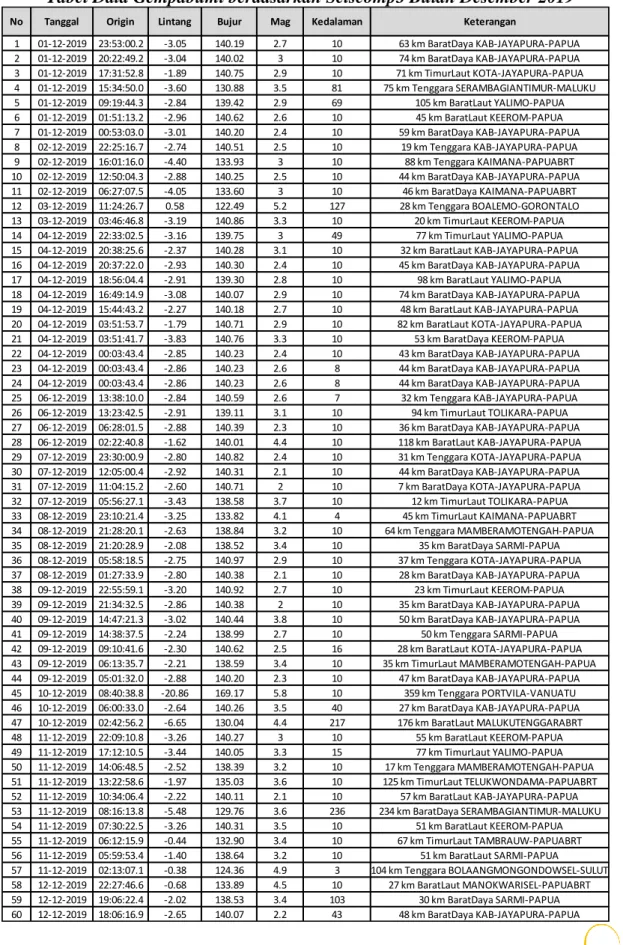 Tabel Data Gempabumi berdasarkan Seiscomp3 Bulan Desember 2019 
