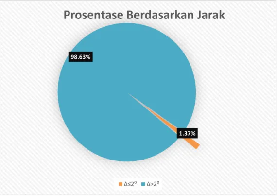 Gambar 1.5. Diagram Lingkaran Prosentase Gempabumi Berdasarkan Jarak  Bulan Desember 2019 