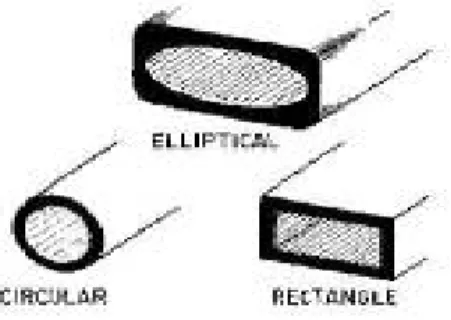 Gambar 2.9 Jenis Waveguide 