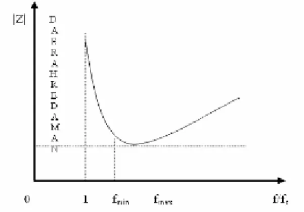 Gambar 2.10 Karakteristik Umum Waveguide 