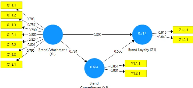 Gambar  4.5.1Path Coefficient dan Coefficient of Determination 