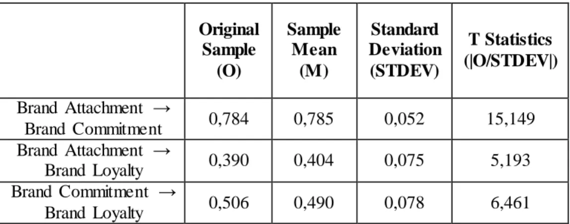 Tabel  4.15 T – Statistics     Original Sample  (O)  Sample Mean (M)  Standard  Deviation (STDEV)  T Statistics  (|O/STDEV|)  Brand  Attachment  →  Brand  Commitment  0,784  0,785  0,052  15,149  Brand  Attachment  →  Brand  Loyalty  0,390  0,404  0,075  5