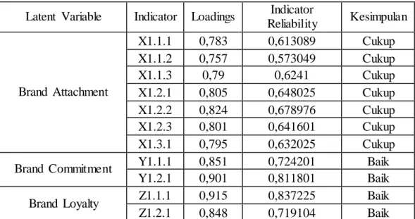 Tabel  4.11 Indicator Reliability  Latent  Variable  Indicator  Loadings  Indicator 