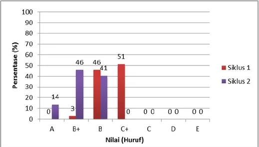 Gambar 2. Peningkatan Persentase Hasil Belajar Mahasiswa Per Siklus 