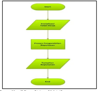 Gambar 4. Diagram alur proses kerja Inference Engine 