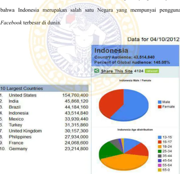 Gambar 1: Indonesia dan Pengguna Facebook   (sumber : checkfacebook.com) 