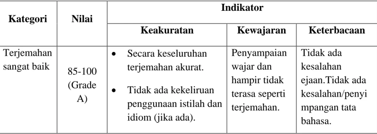 Tabel 4. Rumusan Marking Band UAS Translation (Revisi Pakar 2) 