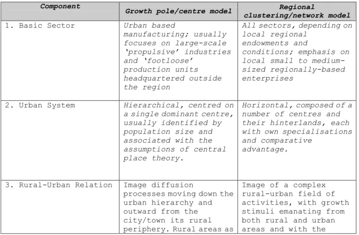 Tabel 2: Growth Pole and Regional Network Models Compared 