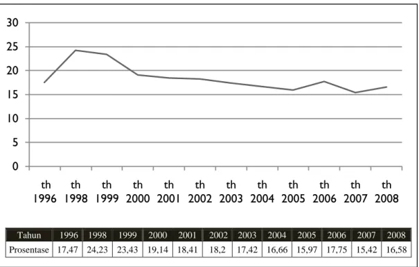 Gambar 1. Grafik Prosentase Angka Kemiskinan di Indonesia Tahun 1996-2008 