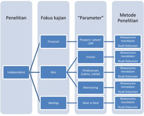Gambar 3. Alur Metodologi Penelitian Independensi LSM  Metode Penelitian“Parameter”Fokus kajianPenelitianIndependensi