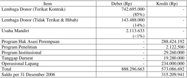 Tabel 1. Laporan Keuangan LKTS Tahun 2006 (dilaporkan tahun 2007)   