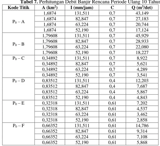 Tabel 5. Hasil Perhitungan Curah Hujan Maksimum (R24)  Periode Ulang (Tahun)  R24 (mm) 