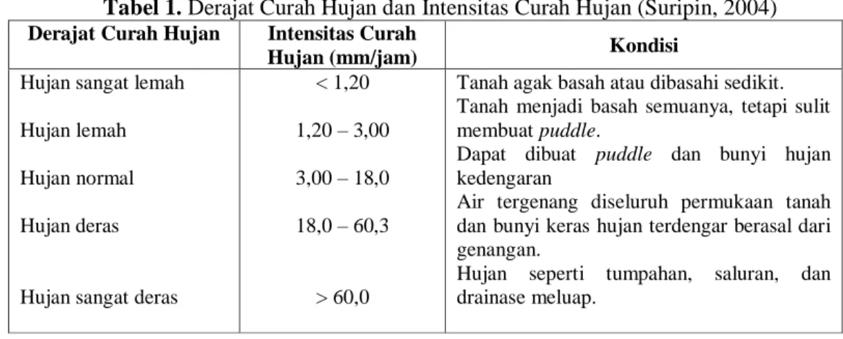 Tabel 1. Derajat Curah Hujan dan Intensitas Curah Hujan (Suripin, 2004)  Derajat Curah Hujan  Intensitas Curah 