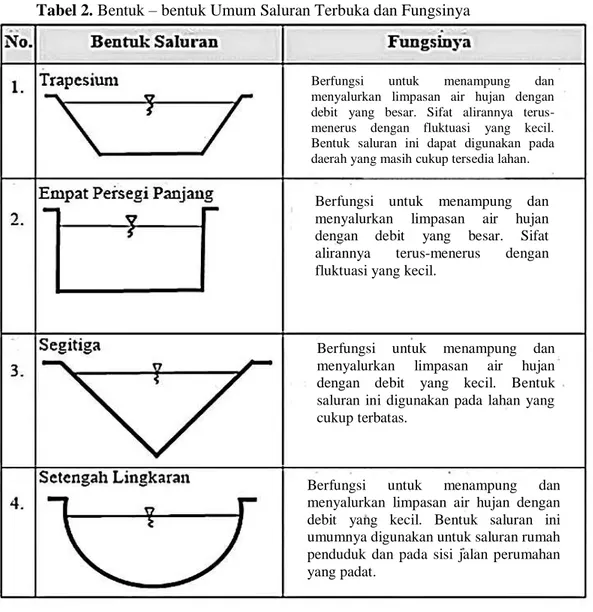 Tabel 2. Bentuk – bentuk Umum Saluran Terbuka dan Fungsinya 