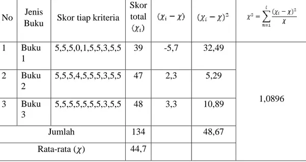 Tabel  10.  Hasil  Analisis  Menggunakan  Uji  Chi  Kuadrat  Aspek  Kegiatan  Laboratorium 