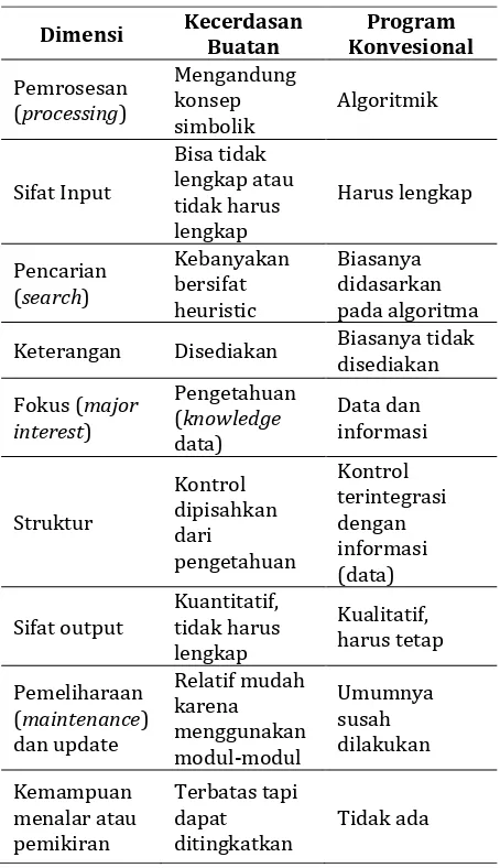 Tabel 1. Perbedaan Antara Kecerdasan Buatan dengan Program Konvensional 
