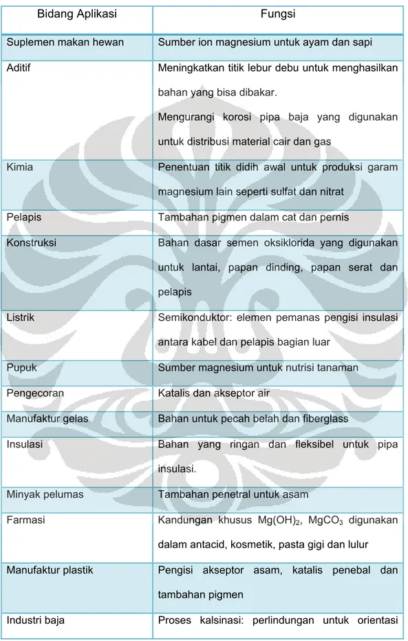 Tabel 2.7 Kegunaan Magnesium Oksida pada Berbagai Bidang Industri 15