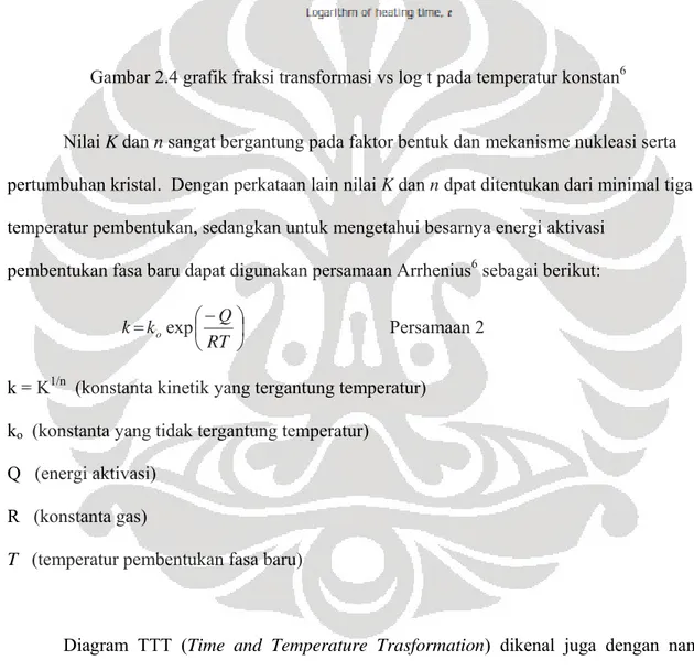 Diagram TTT (Time and Temperature Trasformation) dikenal juga dengan nama  Diagram IT (Isothermal Transformation)