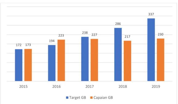 Gambar 2.4. Target dan Capaian Guru Besar (GB) 