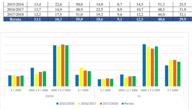 Gambar 3.5. Persentase Gaji Pertama Lulusan S1 dan D3 