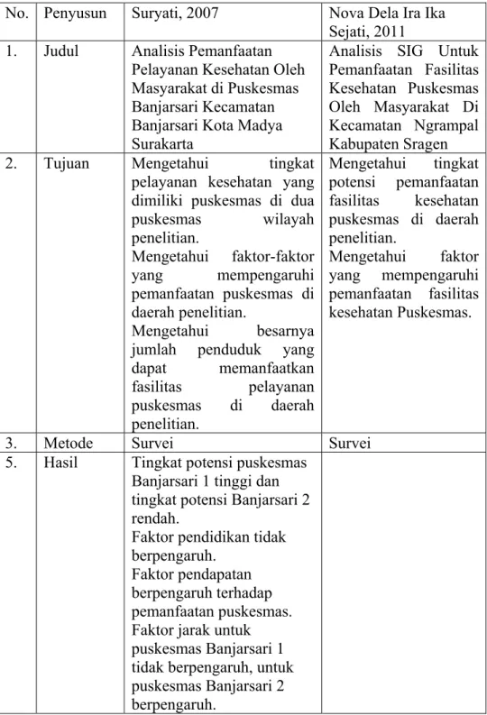 Tabel 1.2. Tabel perbandingan dengan penelitian sebelumnya  No.  Penyusun   Suryati, 2007  Nova Dela Ira Ika 