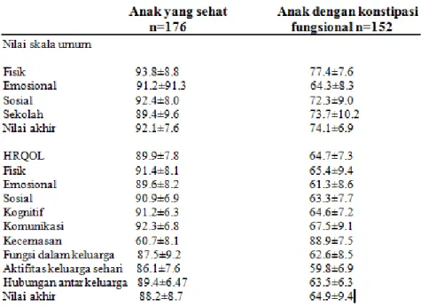 Tabel 2.3. Nilai Rata-rata Kualitas Hidup Menurut PedsQL. 19 