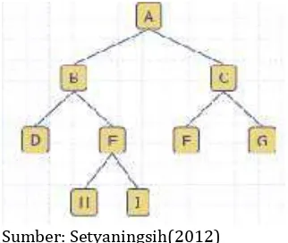 Gambar 2.2 Complete binary Tree 