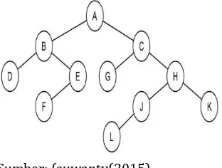 Gambar 3.1struktur pohon binner 