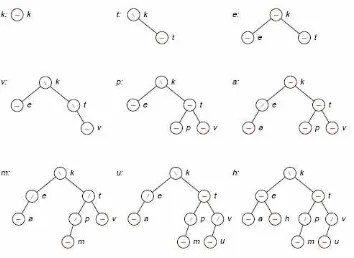 Gambar : 3.10 Pembahan pada AVL Tree 