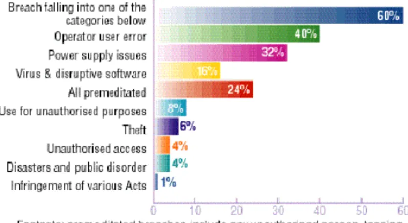 Gambar 2 Grafik Persentase Ancaman Keamanan Sistem  Informasi 