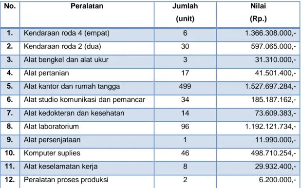 Tabel  1.  Sarana  prasarana  (benda  bergerak)  yang  dimiliki  BKP  Kelas  II  Ternate hingga akhir tahun 2016 