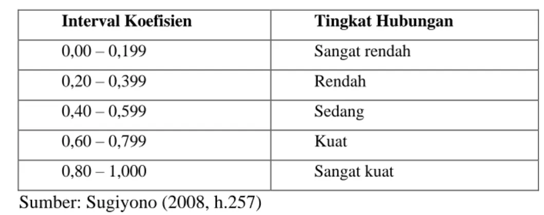Tabel 3.10 Interpretasi Koefisien Korelasi Nilai R  Interval Koefisien  Tingkat Hubungan 
