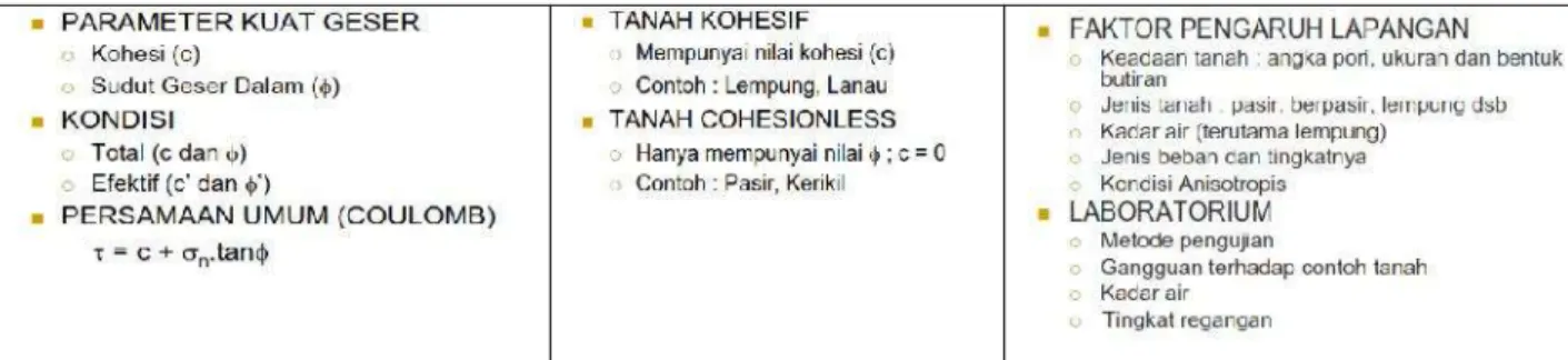 Tabel 2 - 2. Parameter Kuat Geser yang diuji 