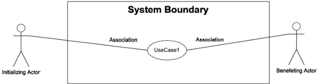 Gambar 2.2 Contoh Use Case Diagram  (Sumber : Schmuller,1999, p385) 