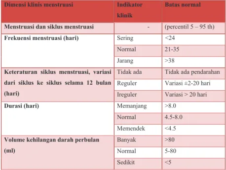 Tabel 3.1. Batasan parameter menstruasi normal pada usia reproduksi 12 Dimensi klinis menstruasi  Indikator 