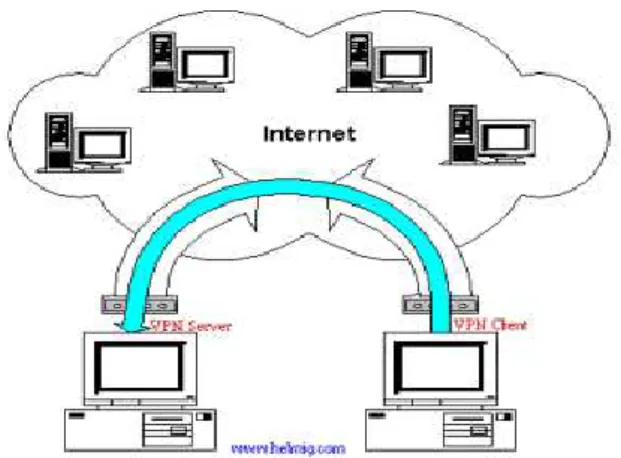 Gambar 1. Koneksi VPN 