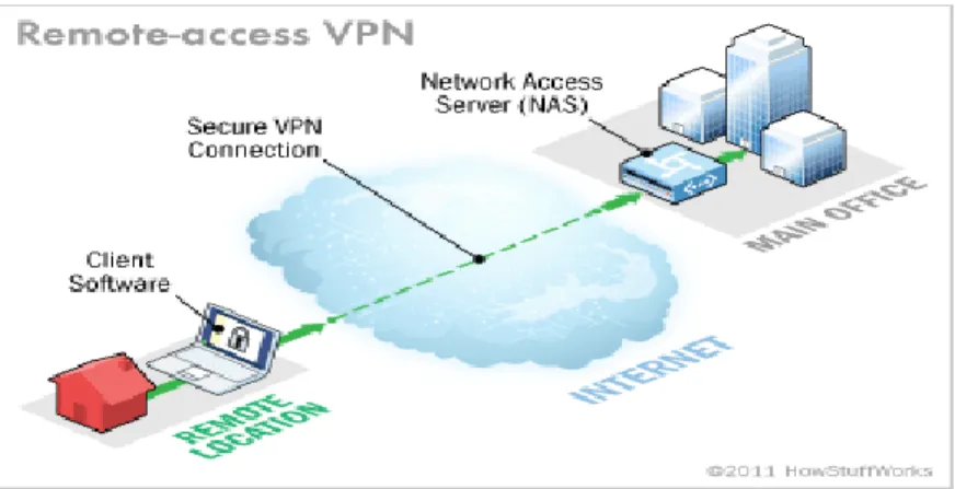 Gambar 2. Remote Access VPN  2. Site-to-site VPN 