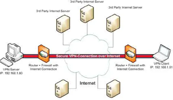 Gambar 4. Tunelling  3.3. Mikrotik 