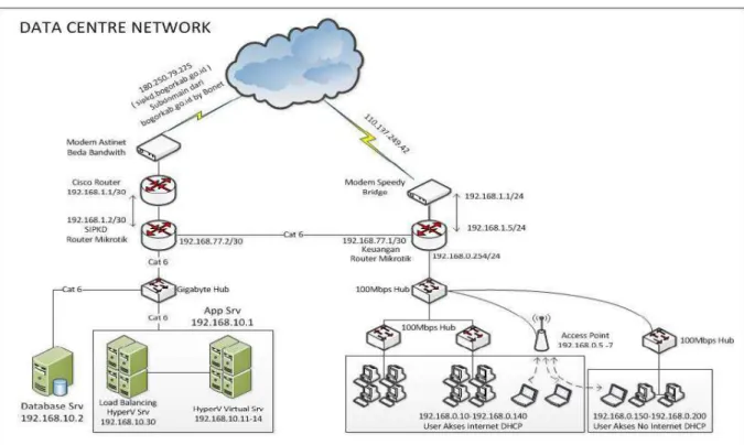 Tabel 1. Alokasi IP Address Pada Router dan VPN Server 