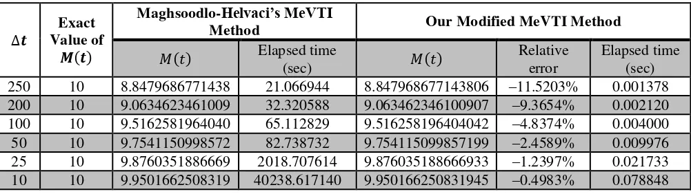 Tabel 2. The RNF for the Exponential BFD using Our Modified MeVTI Method for Smaller Subinterval 