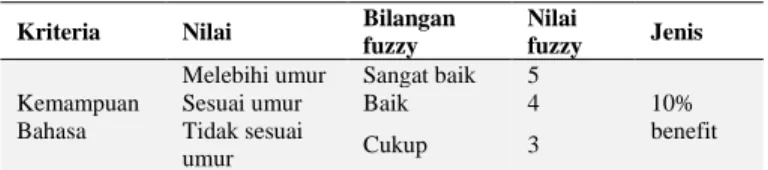 Tabel 5  Kriteria Tinggi Badan 