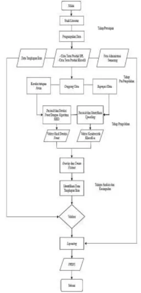 Gambar 2 Diagram Alir  III.2 Peralatan dan Data 