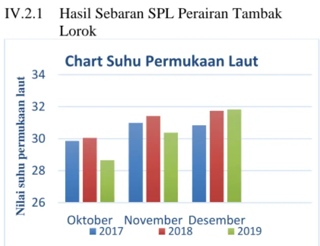 Tabel 1 Nilai Sebaran klorofil-a 