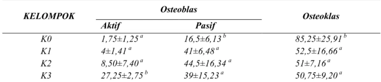 Tabel  1.  Hasil pemeriksaan densitas osteoblas  (aktif dan pasif) dan osteoklas tulang lumbal tikus yang 