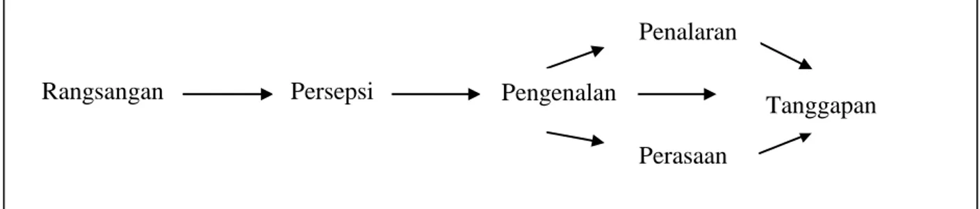 Gambar 3. Proses Persepsi  Pareek menjelaskan tiap proses sebagai berikut. 