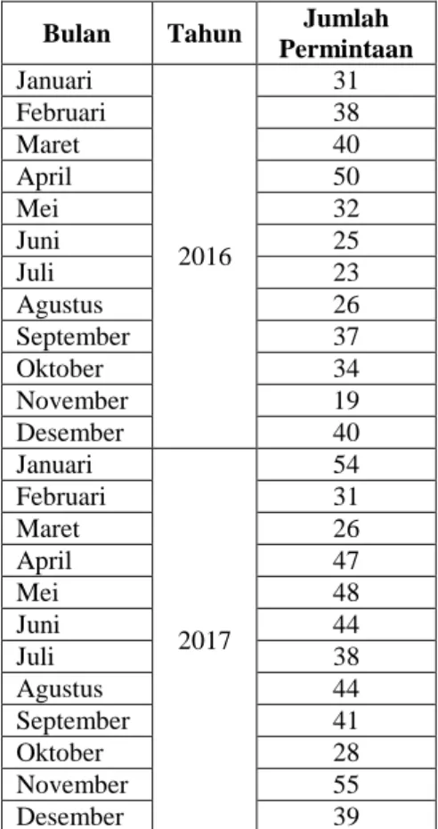 Tabel 2. Hasil Peramalan Permintaan Barang Bulan  Februari 2016 - Januari 2018 