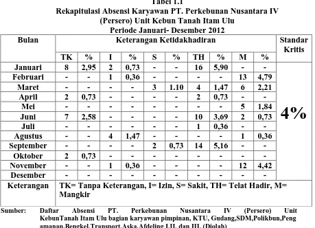 Tabel 1.1 Rekapitulasi Absensi Karyawan PT. Perkebunan Nusantara IV  
