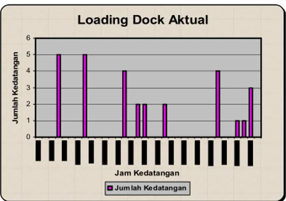 Grafik  jumlah  stok  actual  untuk  part  COLLAR,  FR  DISTANCE  dari  RPL  dapat  dilihat  pada  gambar Tabel 2